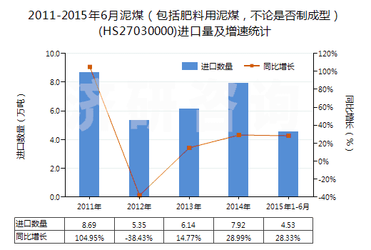 2011-2015年6月泥煤（包括肥料用泥煤，不論是否制成型）(HS27030000)進(jìn)口量及增速統(tǒng)計(jì)